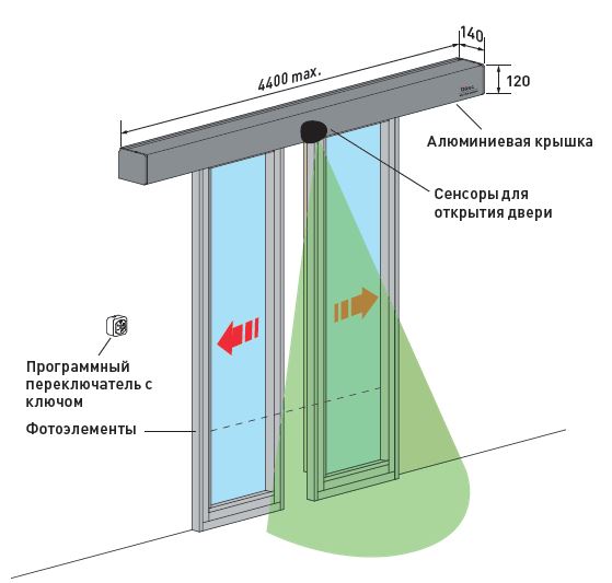 Автоматические стеклянные двери